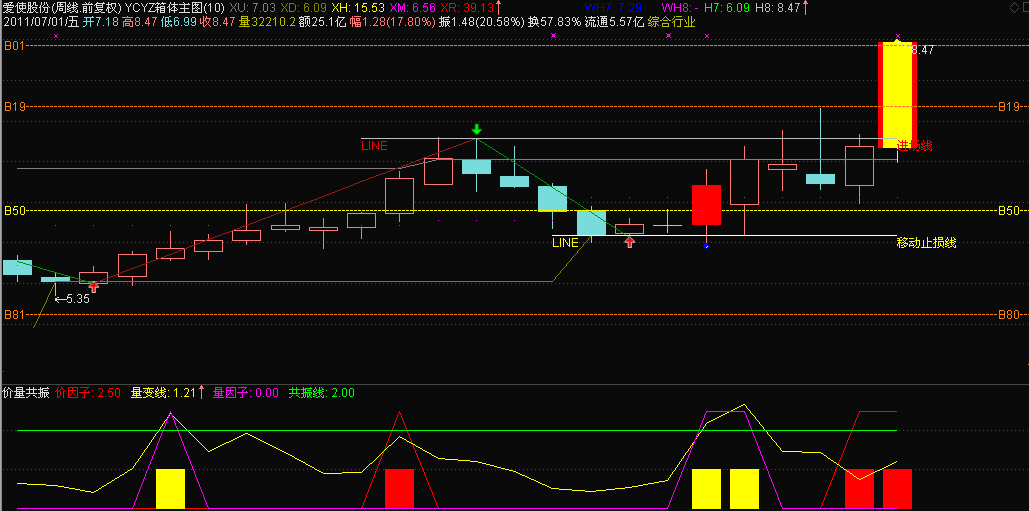 通达信价量共振副图源码 