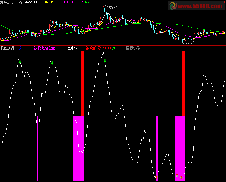 通达信顶底分明指标