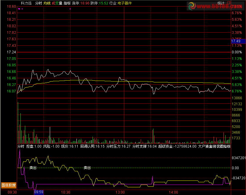 通达信比较准的分时卖出点提示副图源码