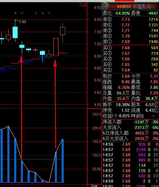通达信上红线就进下红线就出公式，严格操盘，收益还行