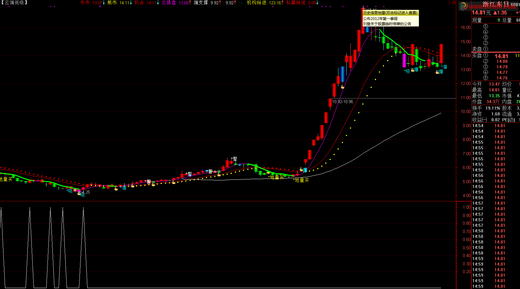 通达信低吸入货预警源码