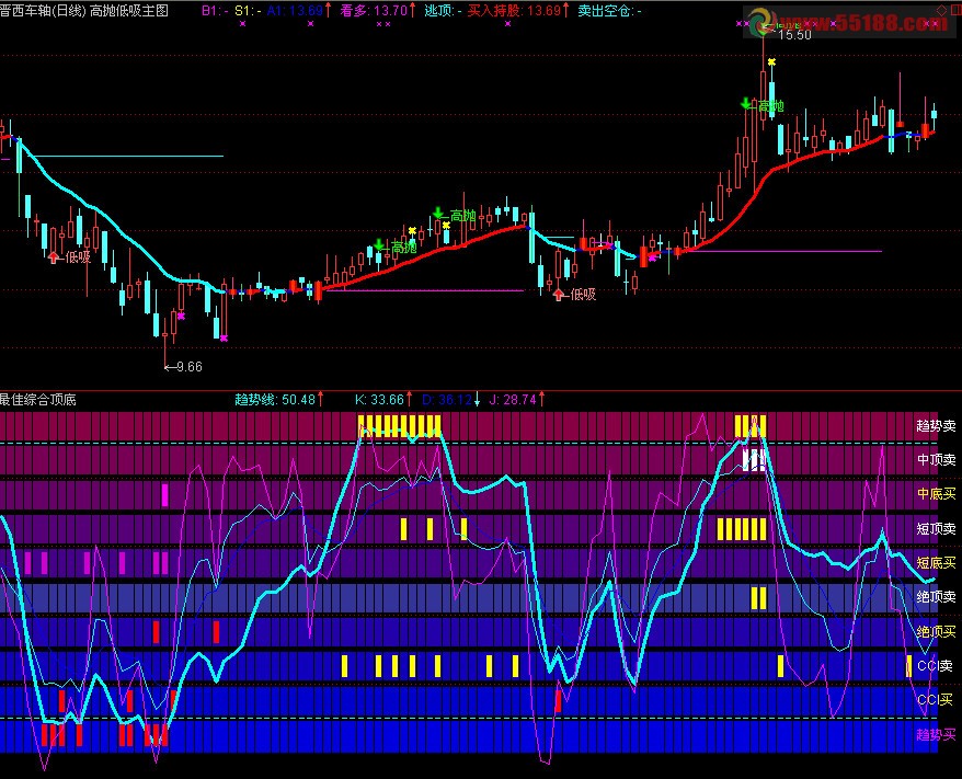 通达信最佳综合顶底副图指标