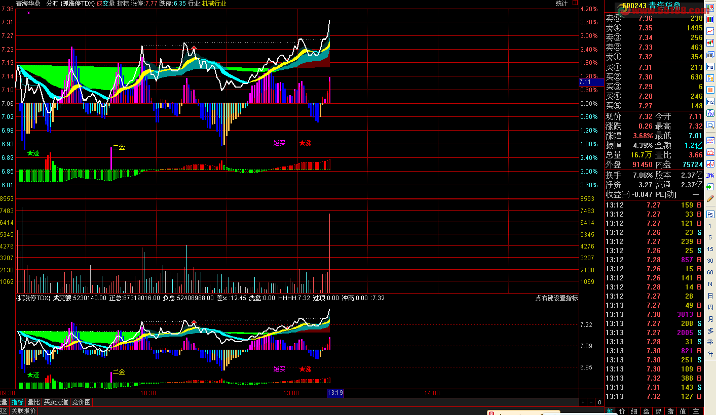 通达信抓涨停分时副图指标、主图指标