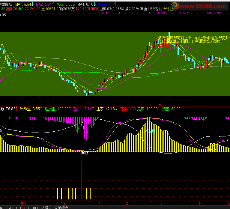 通达信牛股预测抄底的好指标副图