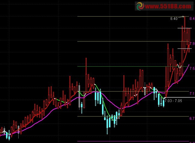 通达信决策主图