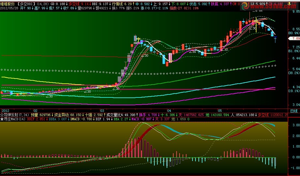 按现在主图对寻庄MACD的再优化，副图，源码