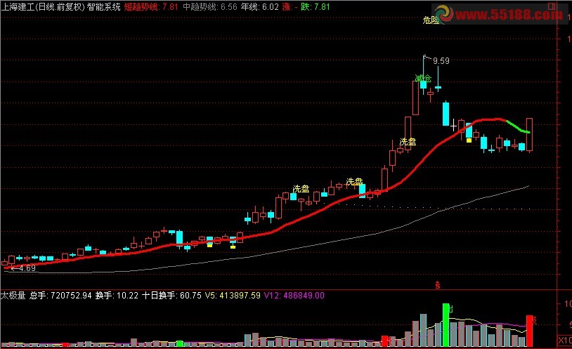 通达信优化太极量副图源码