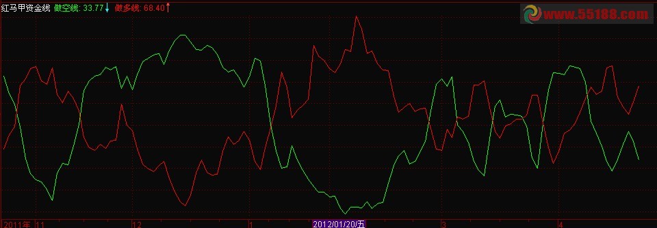 通达信仿红马甲供求资金线源码
