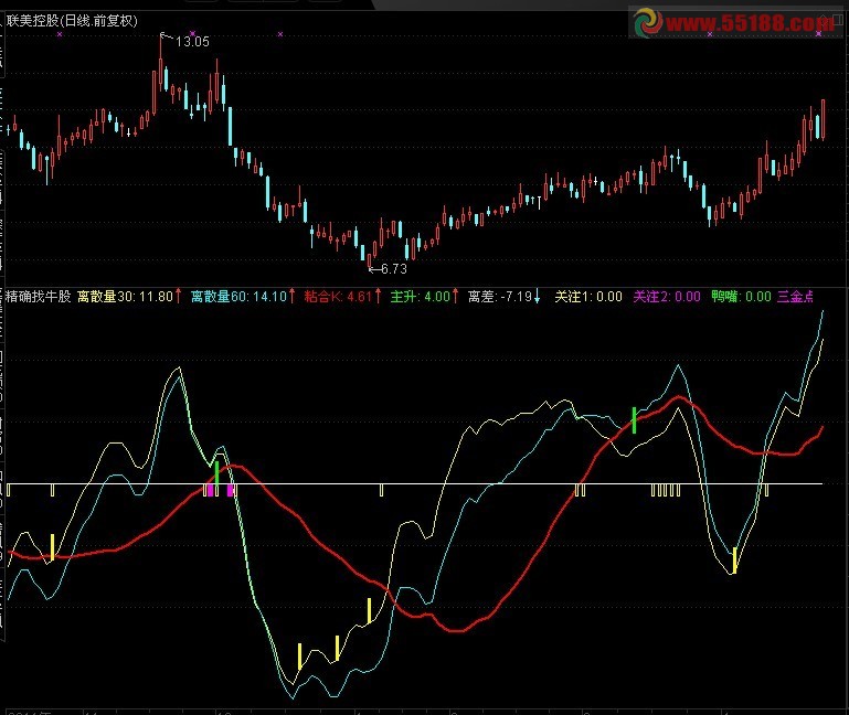 通达信牛股公式源码