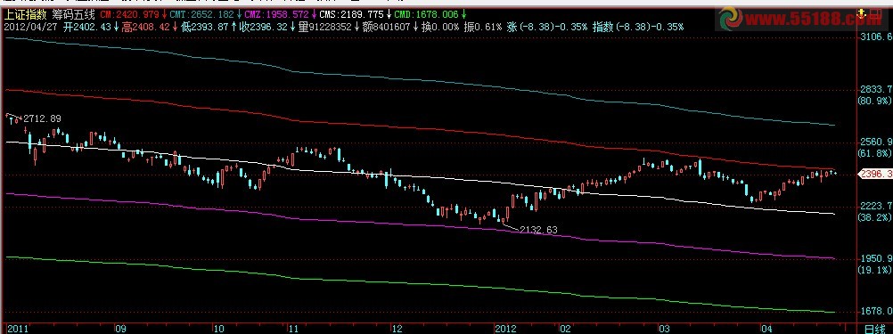通达信筹码五线主图源码