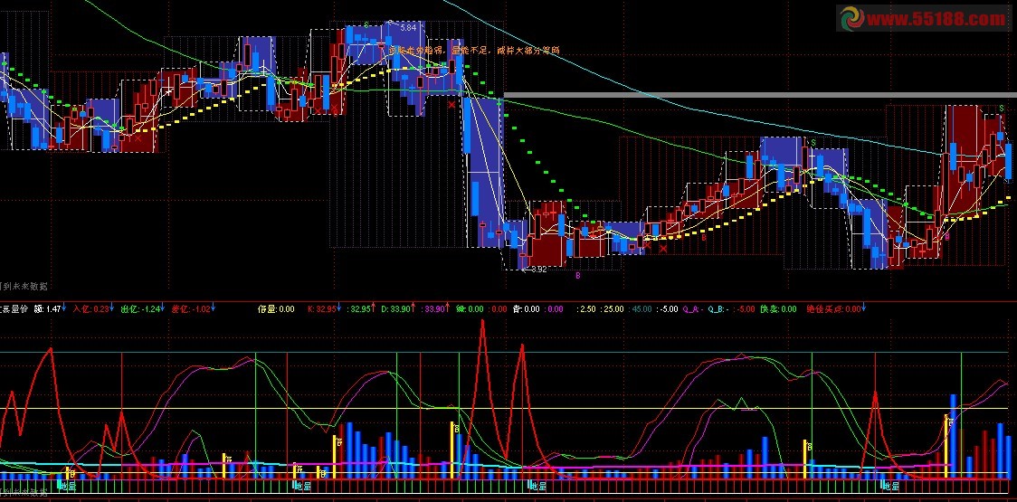 通达信欣喜量价副图源码