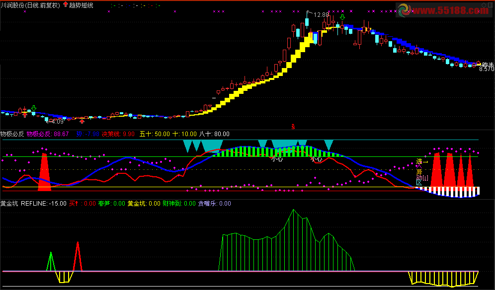 通达信物极必反 黄金坑副图、及黄金坑选股