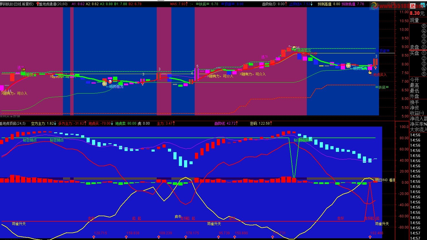 通达信趋势买卖点副图 源码