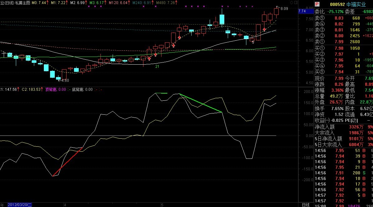 通达信极品双CCI公式 副图源码 带顶底背离自动划线