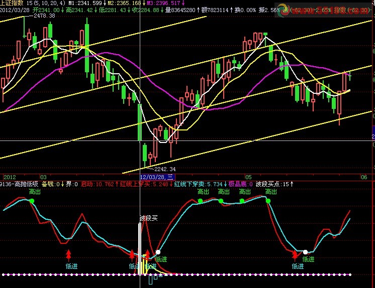 通达信自创高抛低吸指标