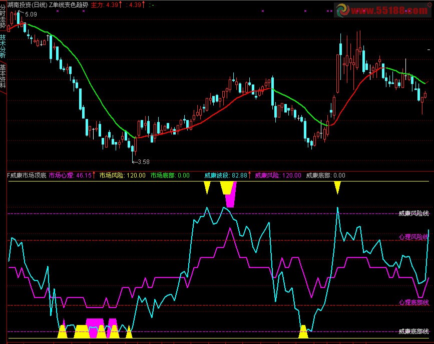 再一次优化《市场心理》和《威廉波段》（副图指标 源码 贴图 简单说明）