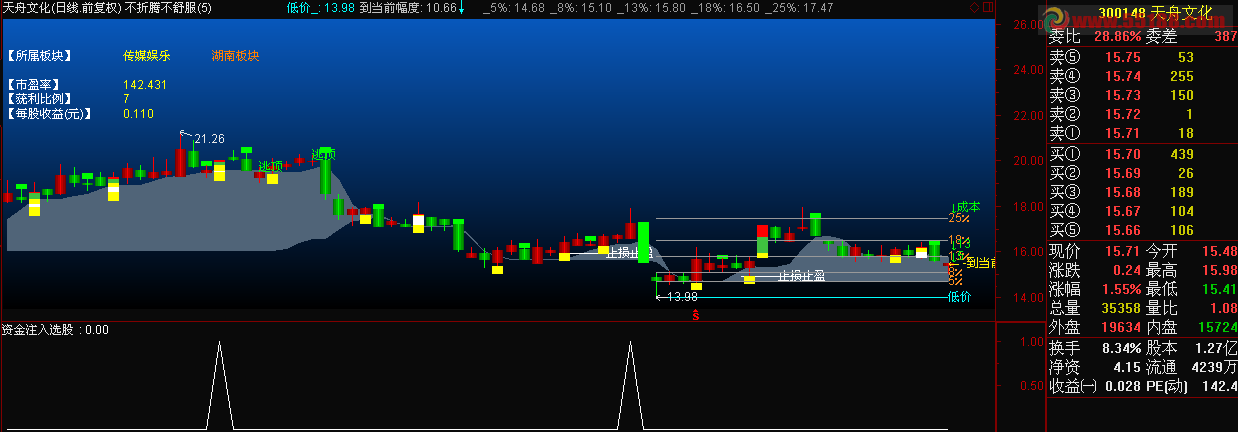 通达信资金注入选股公式