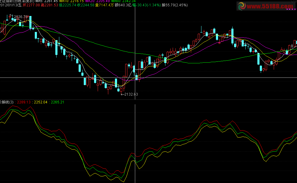 通达信价振线副图源码