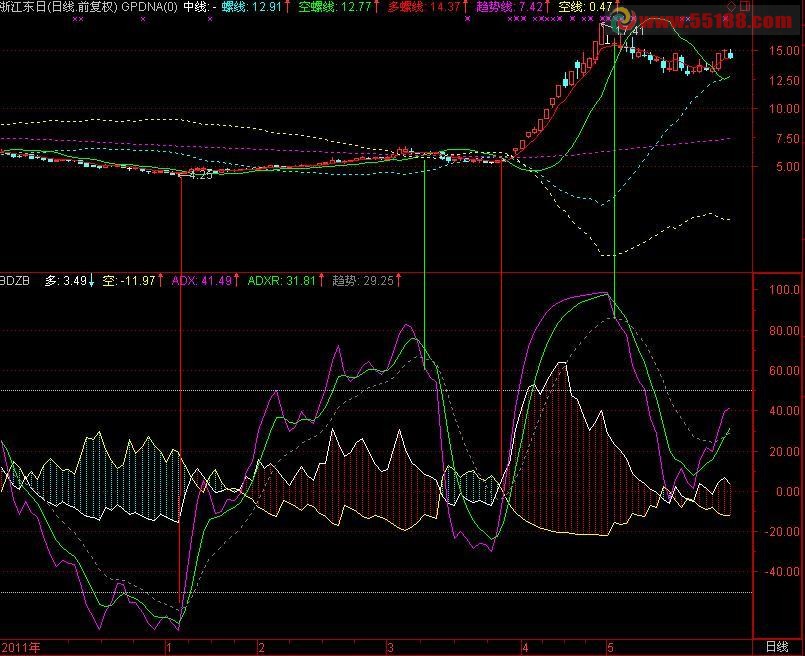通达信DMI变形指标，精准确定可靠买卖点