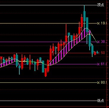 通达信美化的黄金分割指标，自动画线工具