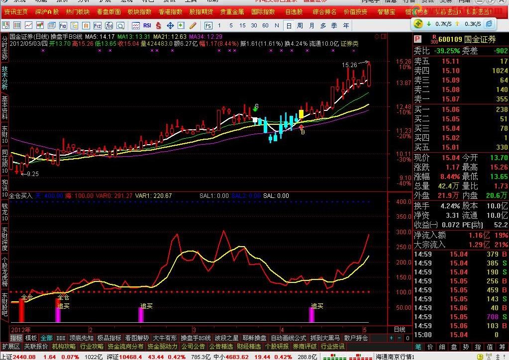 通达信擒拿黑牛的利器—全仓买入指标源码