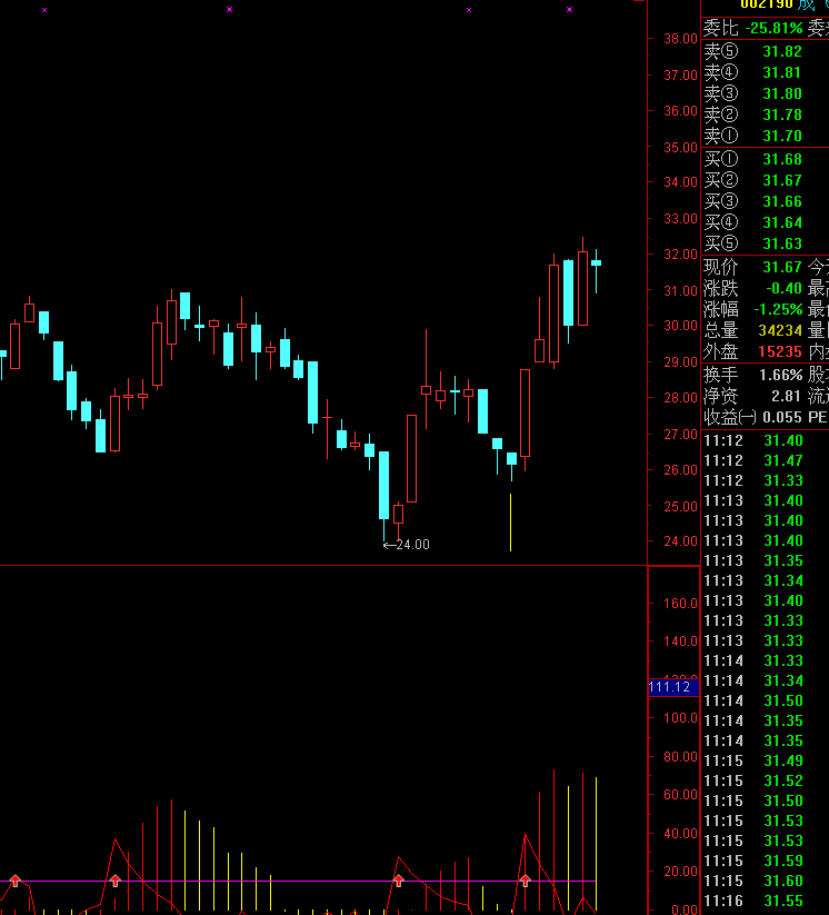 通达信MACD改进原码，买入一周十个点，说明