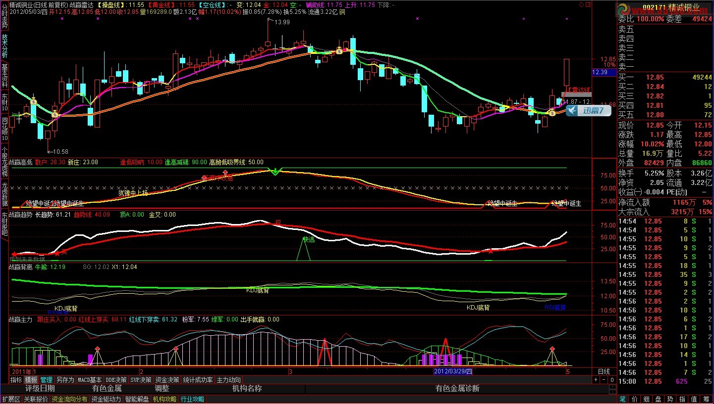 通达信几个战赢系列副图指标源码无未来