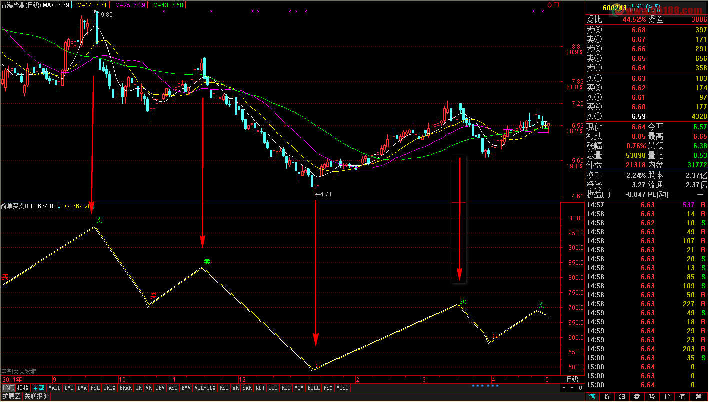 通达信简单实用副图源码  一看就懂