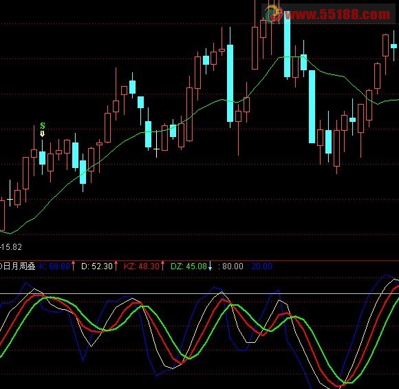 通达信日月周三线顶低副图指标源码，判断顶低