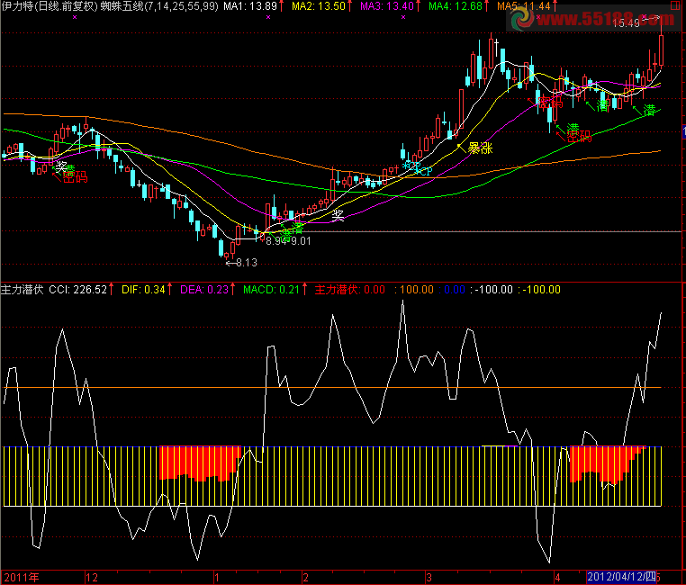 通达信主力潜伏副图源码