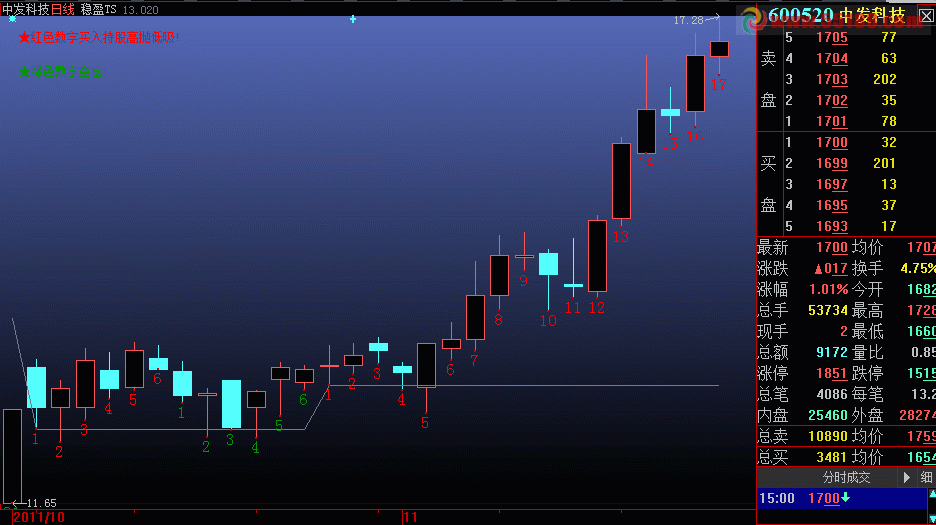 大智慧稳盈TS-稳盈系列主图
