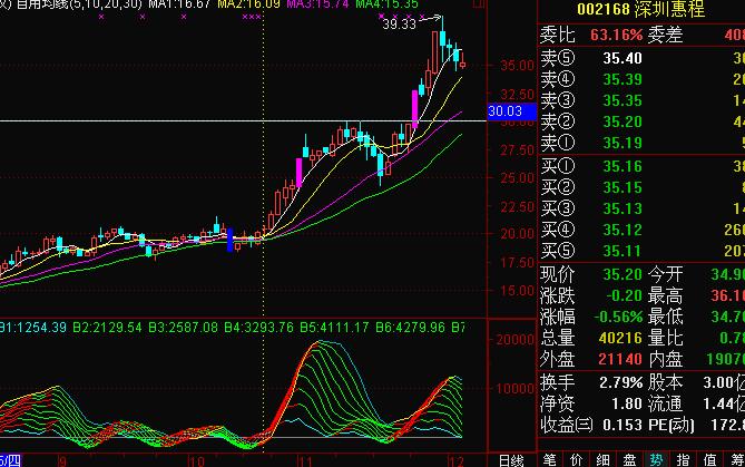 通达信非常好的量线指标优化版十线全红副图源码 
