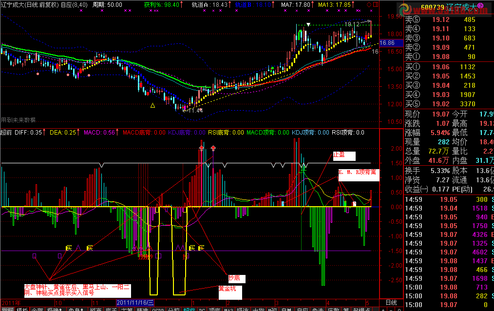 通达信超前MACD优化版副图源码、无未来