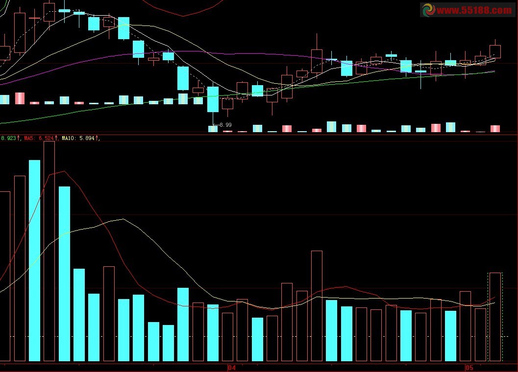 大智慧成交量vol副图源码 的较好表达式(好概念)