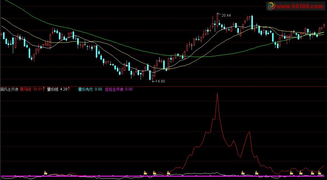 通达信猫氏主升浪公式无未来