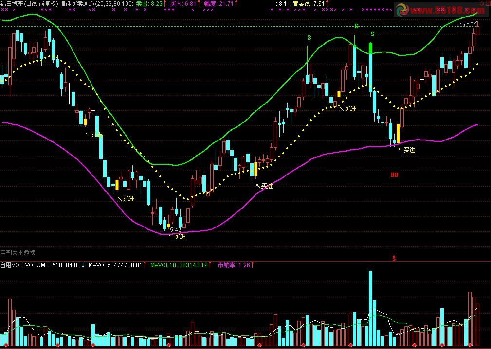 通达信精准买卖通道主图源码 