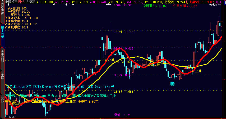 大智慧三万多的主图原码