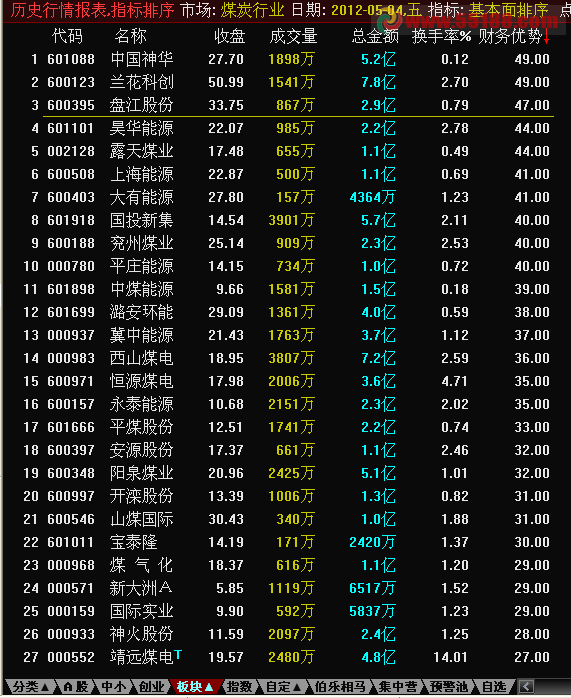 通达信基本面比较排序指标源码