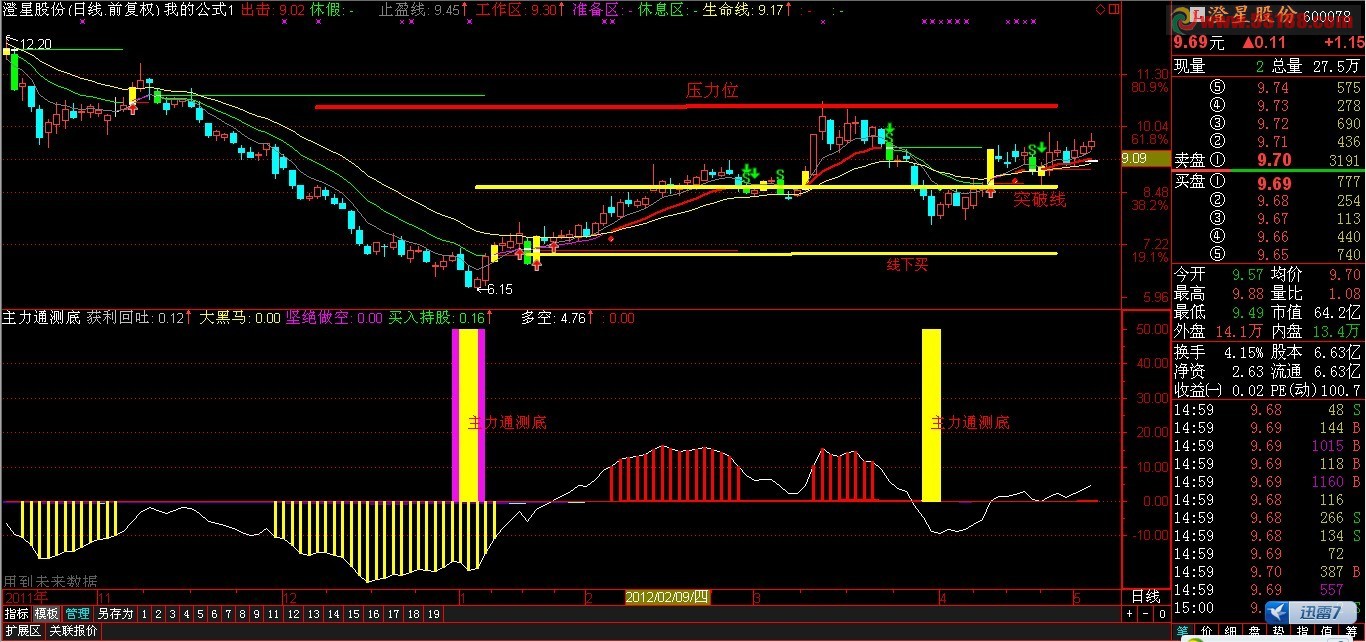 通达信主力同侧底副图指标 源码