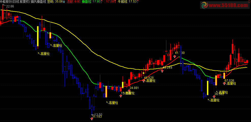 通达信猫氏操盘线主图指标 提前潜伏猎庄