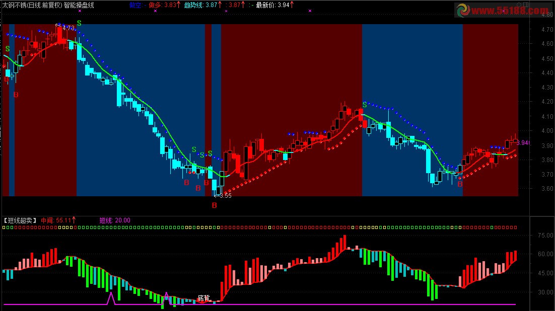 通达信短线超卖指标副图源码