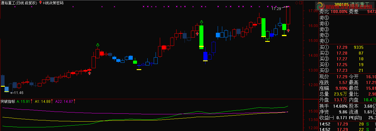 通达信突破指标