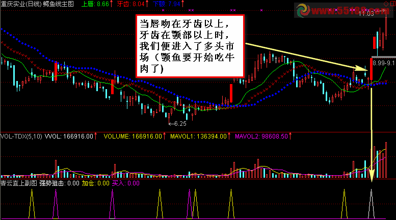 通达信鳄鱼线主图源码、原理、用法