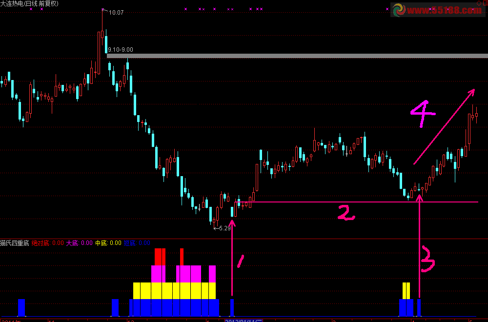 通达信猫氏四重底源码