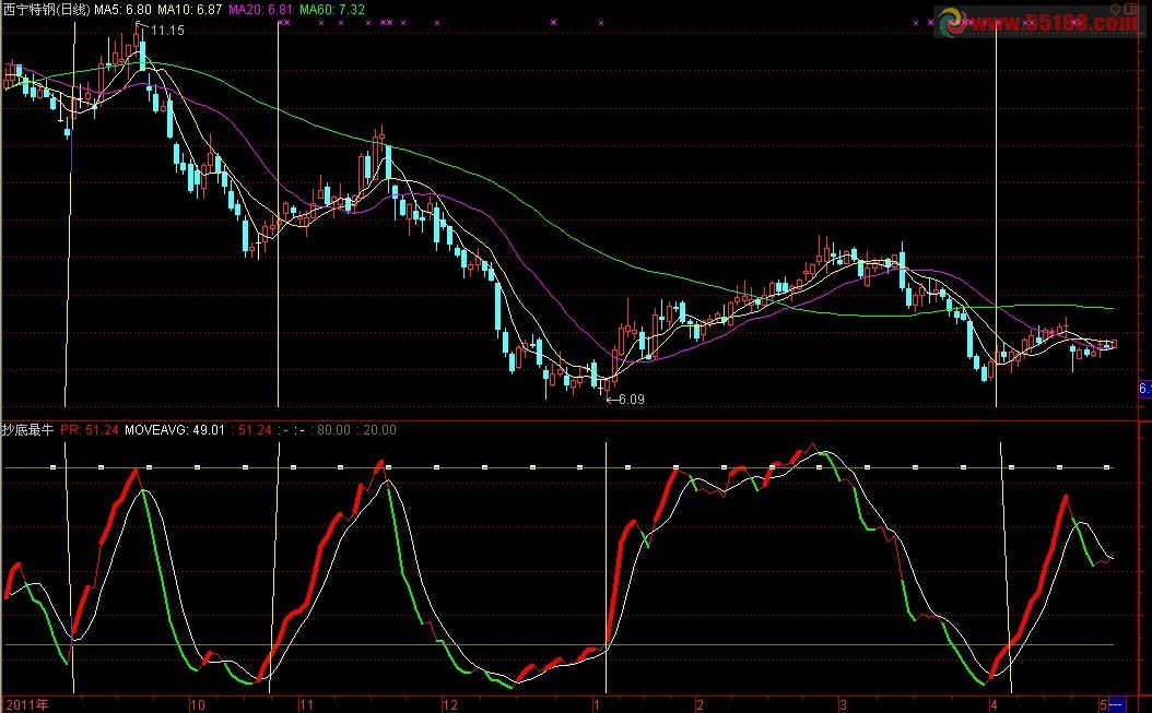 通达信天降筹码，一个失传了很久的公式，源码无未来，准确把握顶底
