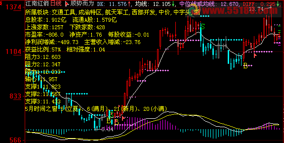 大智慧牛市选股公式源码