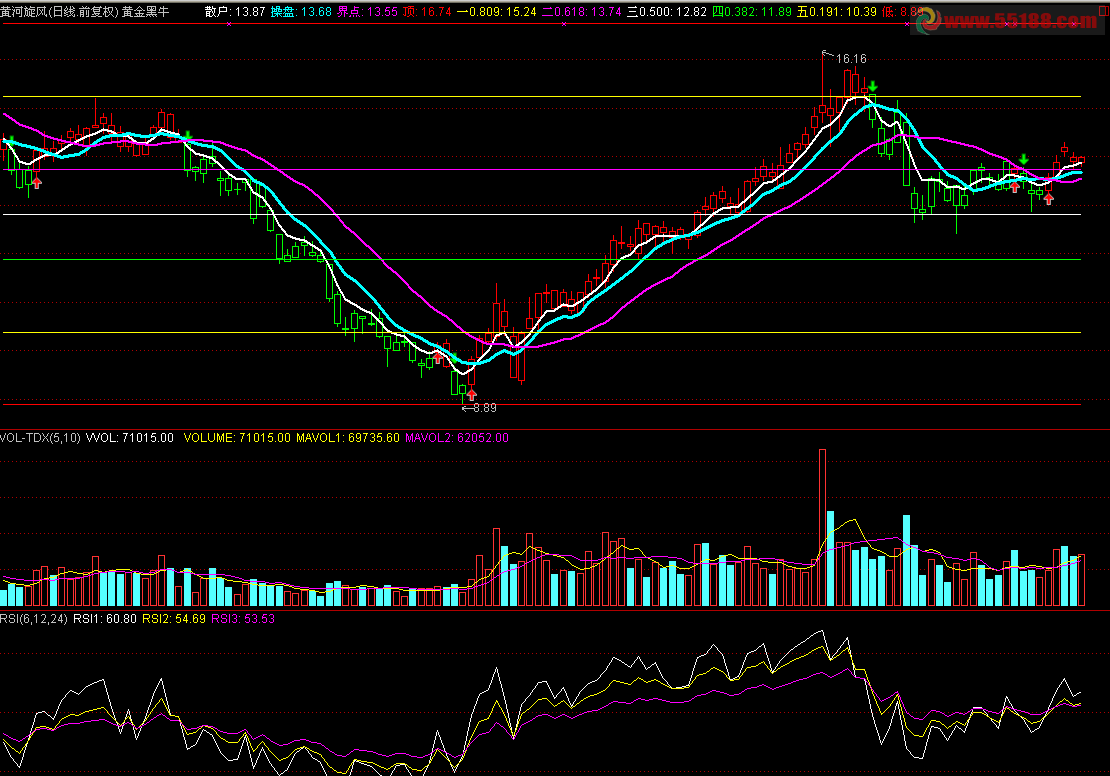 通达信黄金分割操盘主图指标源码