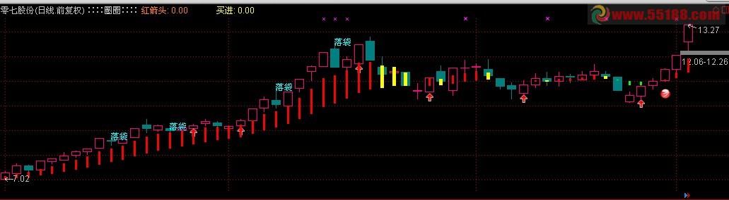 通达信圈圈主图源码，无未来
