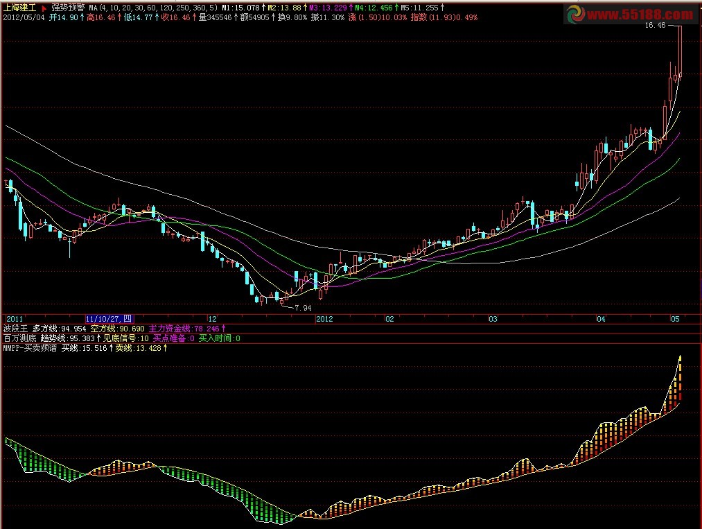 通达信改线形益盟操盘手经典指标