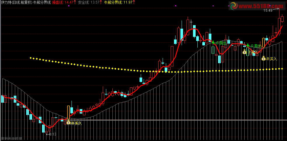 通达信牛熊分界线主图源码 简短说明